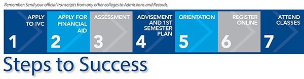 Graphic displaying the following steps to success: Apply to IVC, apply for financial aid, assessment, advisement and first semester plan, orientation, register online, and attend classes. Remember to send your official transcripts from any other colleges to Admissions and Records.