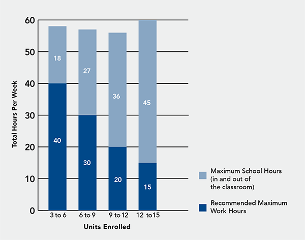 Chart showing the number of recommended units based on the number of hours per week. For 3-6 units, it is recommended that students work no more than 40 hours per week, and it is recommended that students spend 18 hours in and out of the classroom.