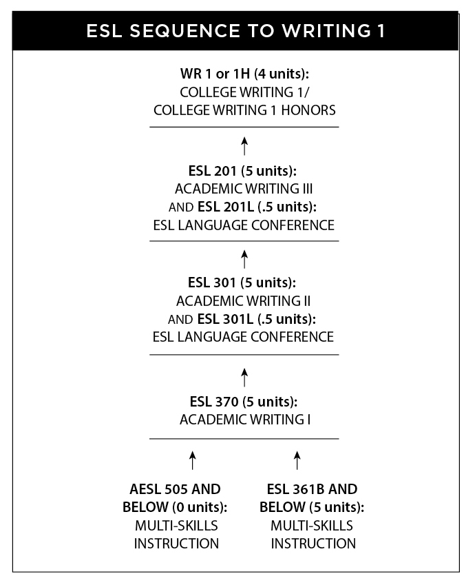 Chart showing the ESL sequence to Writing 1. AESL 505 and below, as well as ESL 361B and below, lead to ESL 370, which leads to ESL 301, which leads to ESL 201 and 201L, which leads to WR 1 or 1H.