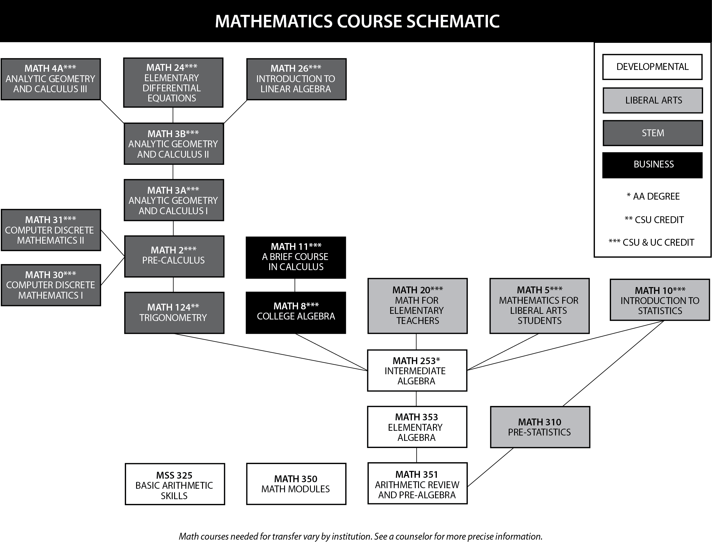 Graphical chart showing the mathematics course schematic. The chart shows the following: There are four developmental math courses. MSS 325, Basic Arithmetic Skills, and MATH 350, Math Modules, are standalone courses. MATH 351, Arithmetic Review and Pre-Algebra, leads to MATH 310, Pre-Statistics, which leads to MATH 10, Introduction to Statistics. MATH 351 also leads to MATH 353, Elementary Algebra, which leads to MATH 253, Intermediate Algebra. From MATH 253, students may take MATH 10; MATH 5, Mathematics for Liberal Arts Students; MATH 20, Math for Elementary Teachers. MATH 310, MATH 10, MATH 5 and MATH 20 are all liberal arts math courses. MATH 253 also leads to MATH 8, College Algebra, which leads to MATH 11, A Brief Course in Calculus. MATH 8 and MATH 11 are business math courses. MATH 253 also leads to MATH 124, Trigonometry. MATH 124 leads to MATH 2, Pre-Calculus, which leads to both MATH 30, Computer Discrete Mathematics 1, and MATH 31, Computer Discrete Mathematics 2. MATH 2 also leads to MATH 3A, Analytic Geometry and Calculus 1, which leads to MATH 3B, Analytic Geometry and Calculus 2. MATH 3B leads to MATH 4A, Analytic Geometry and Calculus 3, or to MATH 24, Elementary Differential Equations, or MATH 26, Introduction to Linear Algebra. MATH 124, MATH 2, MATH 30, MATH 31, MATH 3A, MATH 3B, MATH 4A, MATH 24 and MATH 26 are all STEM courses. MATH 253 may be used for AA degree credit. MATH 124 may be used for CSU transfer articulation. The following courses may be used for CSU and UC transfer articulation: MATH 4A, MATH 24, MATH 26, MATH 3B, MATH 3A, MATH 2, MATH 31, MATH 30, MATH 11, MATH 8, MATH 20, MATH 5, and MATH 10. Math courses needed for transfer vary by institution. See a counselor for more precise information.