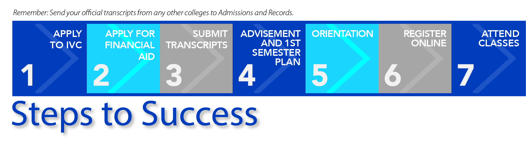 Graphic displaying the following steps to success: Apply to IVC, apply for financial aid, assessment, advisement and first semester plan, orientation, register online, and attend classes. Remember to send your official transcripts from any other colleges to Admissions and Records.