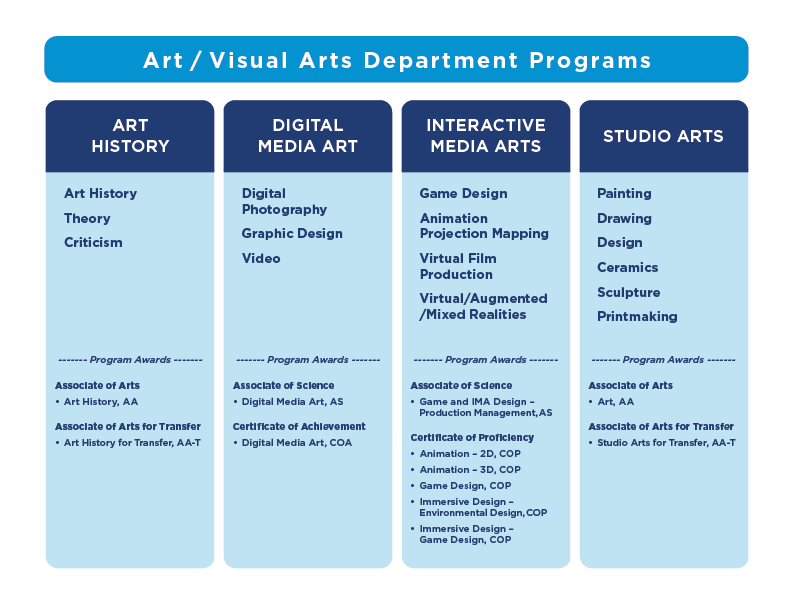 Arts programs schematic 