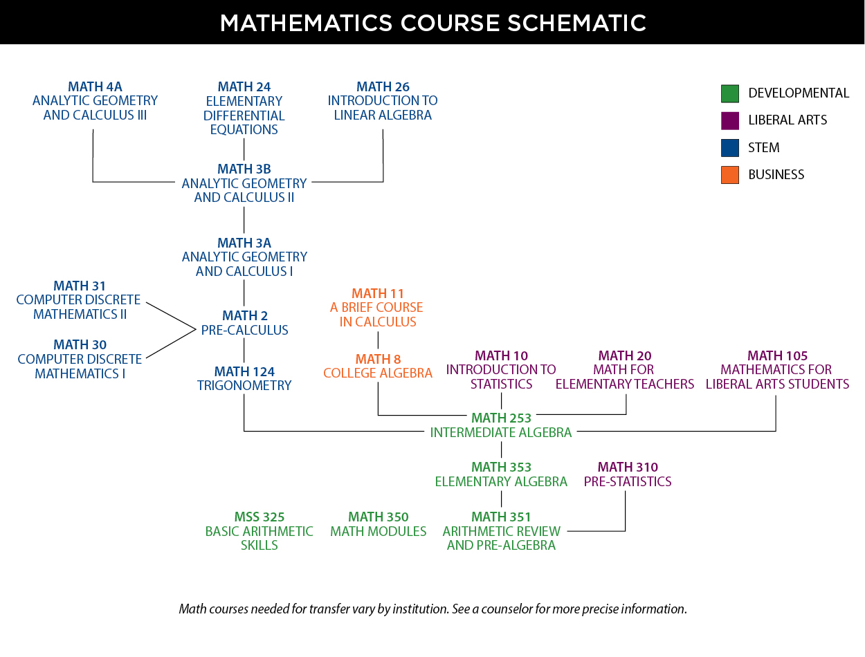 Graphical chart showing the mathematics course schematic for 2015-2016