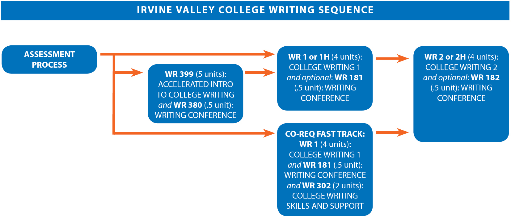 Graphical chart showing the writing course sequence. The chart shows the following: Depending on their assessment result from the assessment process, students are placed into one of three tracks. The first track begins with WR 399, 5 units, Accelerated Intro to College Writing, and WR 380, .5 unit, Writing Conference. From there, students will take WR 1 or 1H, 4 units, College Writing 1, and the optional WR 181, .5 unit, Writing Conference, and then WR 2 or 2H, 4 units, College Writing 2, and the optional WR 182, .5 unit, Writing Conference. In the second track, students will place directly into WR 1 or 1H, 4 units, College Writing 1, and the optional WR 181, .5 unit, Writing Conference, and then will take WR 2 or 2H, 4 units, College Writing 2, and the optional WR 182, .5 unit, Writing Conference. In the third option, the Co-Req Fast Track, students will take three classes: WR 1, 4 units, College Writing 1, and WR 181, .5 unit, Writing Conference, and WR 302, 2 units, College Writing Skills and Support. Then they will take WR 2 or 2H, 4 units, College Writing 2, and the optional WR 182, .5 unit, Writing Conference.