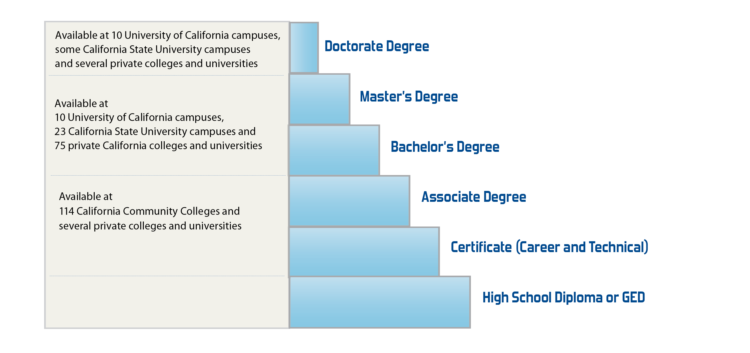 Chart showing educational options. A doctorate degree is available at universities and private colleges. Master's and bachelor's degrees are available at UC, CSU and private colleges and universities. Certificates and associate degrees are available at 114 California community colleges and several private institutions. A high school diploma or GED is the baseline to earning any of these.