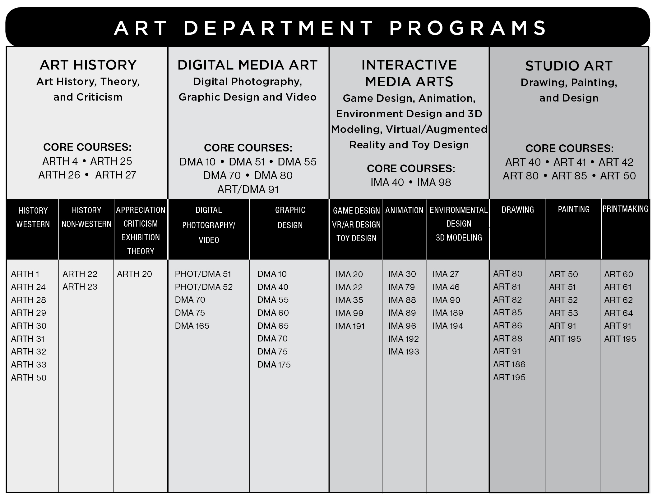 Graphical chart showing the programs and courses in the IVC art department. There are three categories: Art History, Digital Media Art, Interactive Media Arts, and Studio Art. Art History includes Art History, Theory, and Criticism, and Applied Museum Studies. Core courses include ARTH 4, ARTH 25, ARTH 26, ARTH 27, and ARTH 104. Western art history courses include ARTH 1, ARTH 24, ARTH 28, ARTH 29, ARTH 30, ARTH 31, ARTH 32, ARTH 50 and ARTH 133. Non-western art history courses include ARTH 22 and ARTH 23. Appreciation, criticism, exhibition and theory courses include ARTH 20, ARTH 110, ARTH 115, ARTH 120, ARTH 125, ARTH 130, ARTH 135, ARTH 140, ARTH 145 and ARTH 168. Digital Media Art includes Digital Photography,  Graphic Design and Video. Core courses include DMA 10, DMA 51, DMA 55, DMA 70, DMA 80, and ART/DMA 191. Digital photography/video courses include PHOT/DMA 51, PHOT/DMA 52, DMA 70, DMA 75, DMA 120 and DMA 165. Graphic design courses include DMA 10, DMA 55, DMA 65, DMA 120, DMA 140, DMA 160, DMA 170, and DMA 175. Interactive Media Arts includes Game Design, Animation, Environment Design and 3D Modeling, Virtual/Augmented Reality and Toy Design. Core courses include IMA 40 and IMA 98. Game design, VR/AR design and toy design courses include IMA 20, IMA 22, IMA 35, IMA 99 and IMA 191. Animation courses include IMA 30, IMA 88, IMA 89, IMA 96, IMA 179, IMA 192, and IMA 193. Environmental design and 3D modeling courses include IMA 46, IMA 189, IMA 190, and IMA 194. Studio Art includes Drawing, Painting, and Design. Core courses include ART 40, ART 41, ART 42, ART 80, ART 85 and ART 50. Drawing courses include ART 80, ART 81, ART 82, ART 85, ART 86, ART 88, ART 186, ART 191, and ART 195. Painting courses include ART 50, ART 51, ART 52, ART 53, ART 191, and ART 195. Printmaking courses include ART 60, ART 61, ART 62, ART 64, ART 195 and ART 191.