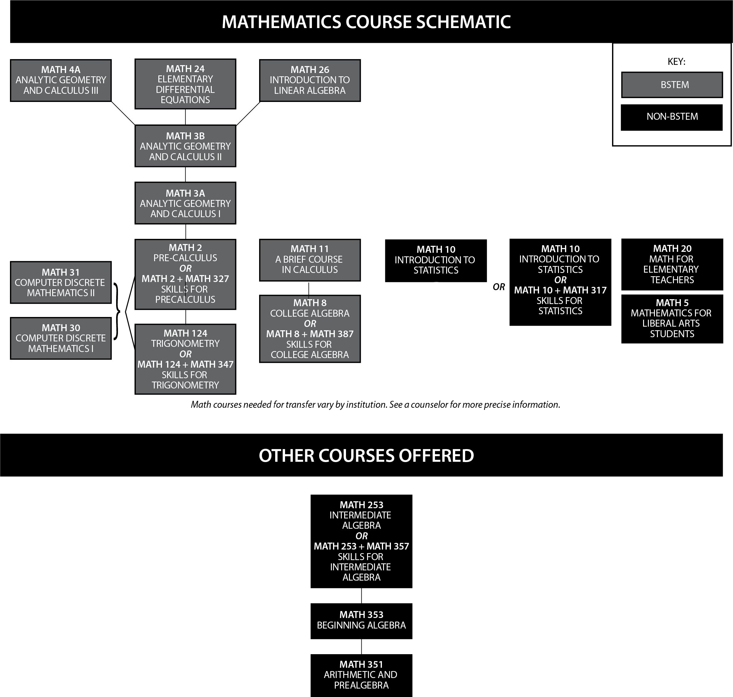 Graphical chart showing the mathematics course schematic. The chart shows the following: There are four developmental math courses. MSS 325, Basic Arithmetic Skills, and MATH 350, Math Modules, are standalone courses. MATH 351, Arithmetic Review and Pre-Algebra, leads to MATH 310, Pre-Statistics, which leads to MATH 10, Introduction to Statistics. MATH 351 also leads to MATH 353, Elementary Algebra, which leads to MATH 253, Intermediate Algebra. From MATH 253, students may take MATH 10; MATH 5, Mathematics for Liberal Arts Students; MATH 20, Math for Elementary Teachers. MATH 310, MATH 10, MATH 5 and MATH 20 are all liberal arts math courses. MATH 253 also leads to MATH 8, College Algebra, which leads to MATH 11, A Brief Course in Calculus. MATH 8 and MATH 11 are business math courses. MATH 253 also leads to MATH 124, Trigonometry. MATH 124 leads to MATH 2, Pre-Calculus, which leads to both MATH 30, Computer Discrete Mathematics 1, and MATH 31, Computer Discrete Mathematics 2. MATH 2 also leads to MATH 3A, Analytic Geometry and Calculus 1, which leads to MATH 3B, Analytic Geometry and Calculus 2. MATH 3B leads to MATH 4A, Analytic Geometry and Calculus 3, or to MATH 24, Elementary Differential Equations, or MATH 26, Introduction to Linear Algebra. MATH 124, MATH 2, MATH 30, MATH 31, MATH 3A, MATH 3B, MATH 4A, MATH 24 and MATH 26 are all STEM courses. MATH 253 may be used for AA degree credit. MATH 124 may be used for CSU transfer articulation. The following courses may be used for CSU and UC transfer articulation: MATH 4A, MATH 24, MATH 26, MATH 3B, MATH 3A, MATH 2, MATH 31, MATH 30, MATH 11, MATH 8, MATH 20, MATH 5, and MATH 10. Math courses needed for transfer vary by institution. See a counselor for more precise information.