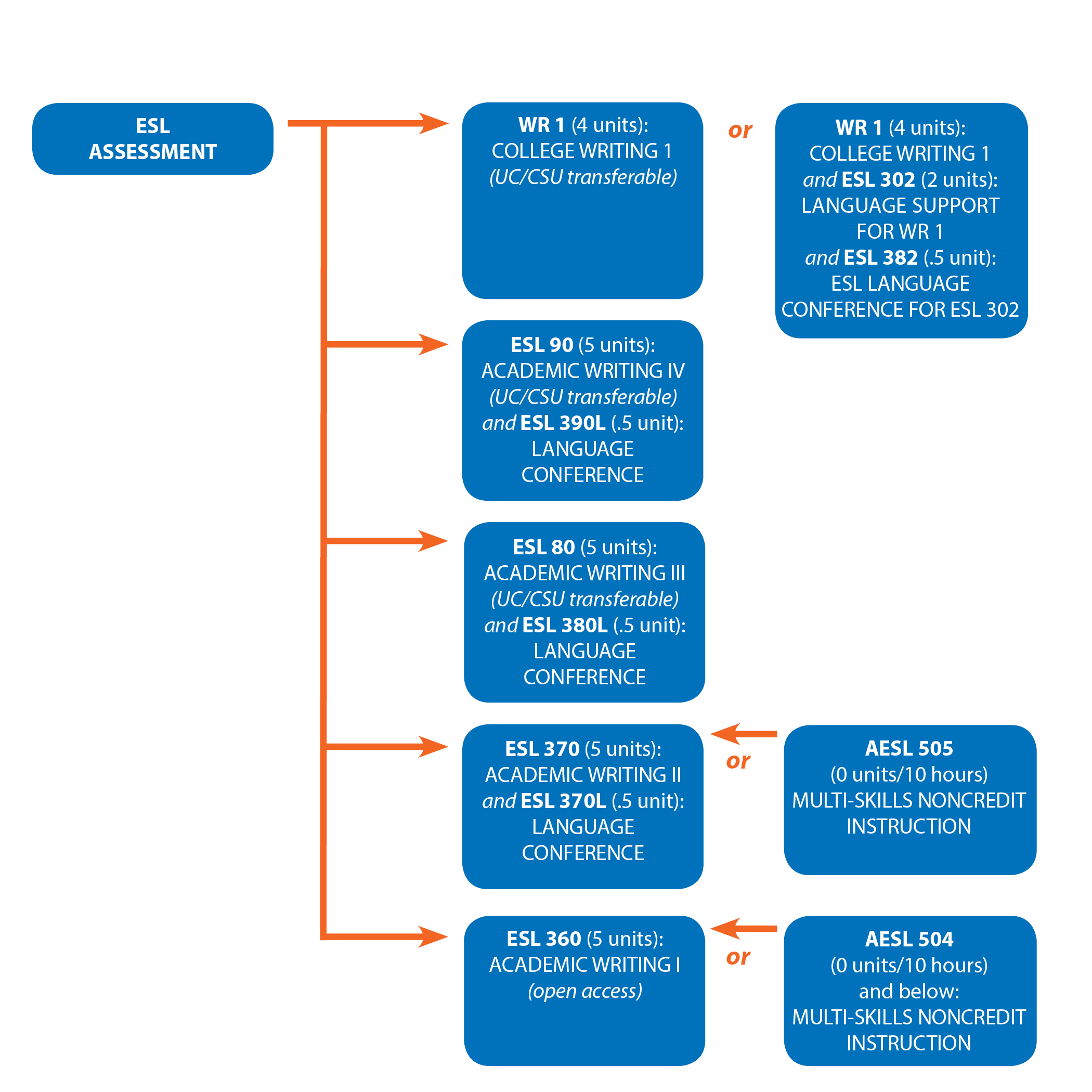 Chart showing the ESL sequence to Writing 1.