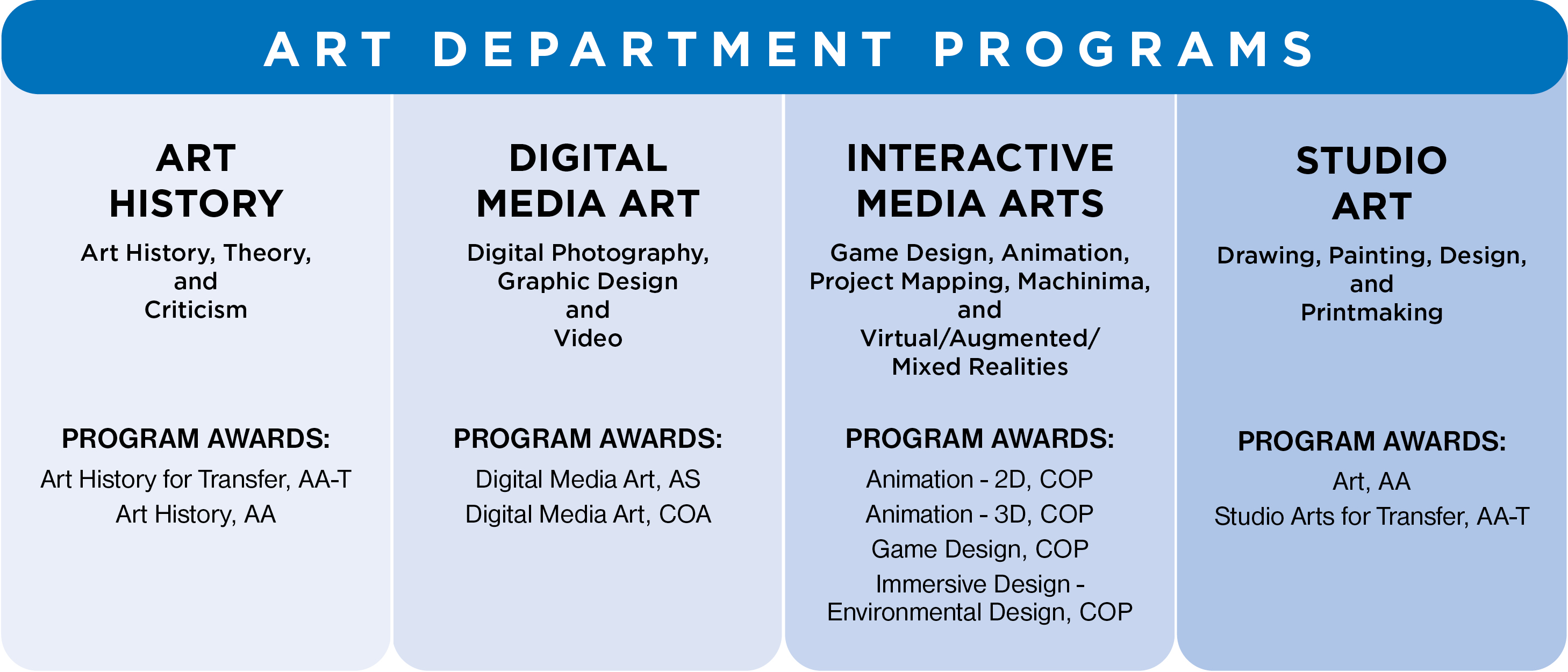 Graphical chart showing the programs and courses in the IVC art department. There are four categories: Art History, Digital Media Art, Interactive Media Arts, and Studio Art.