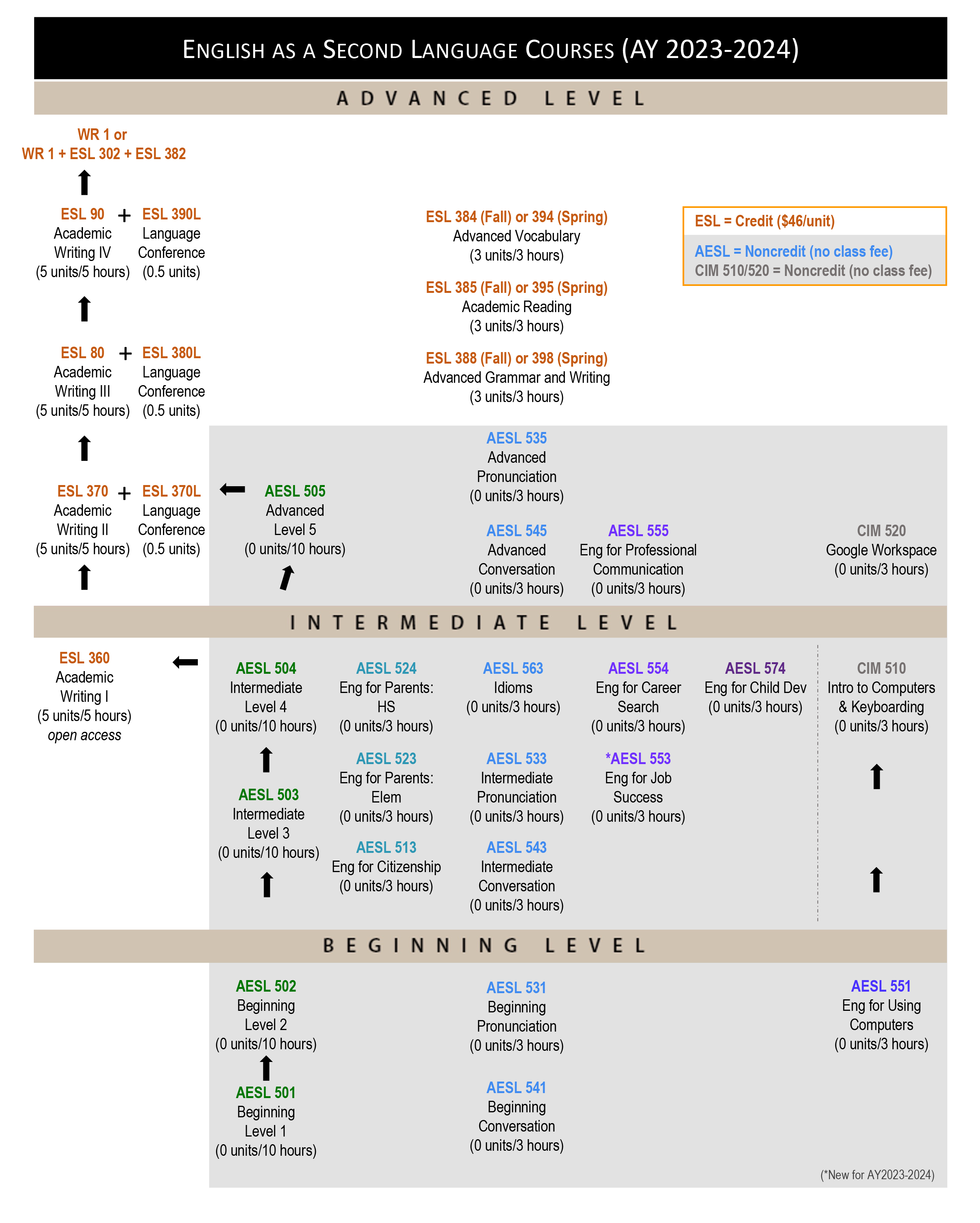 English as a Second Language Courses