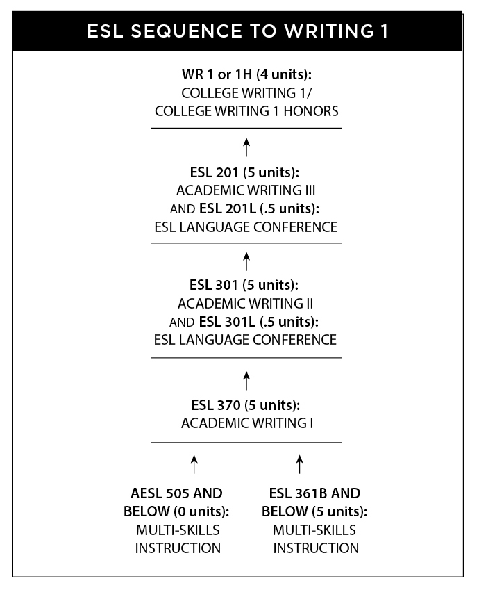 Chart showing the basic skills sequences for English and ESL